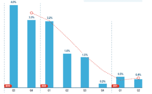 Rental growth